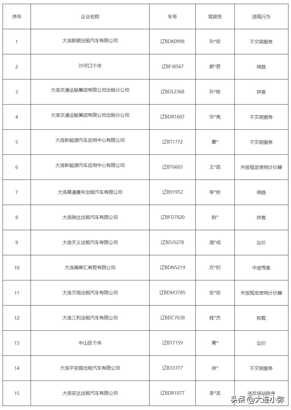 大连通报15起出租车违规！旅游旺季顶格处罚

暑期来大连玩，最怕遇上“黑心”的哥