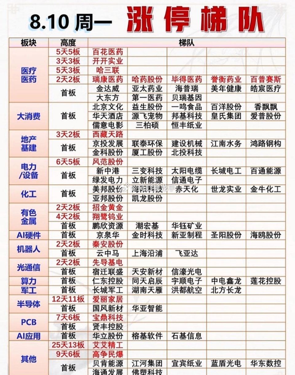 🔥8月10日股市涨停榜，看看哪些股票涨得最猛✨盘面数据整理，不构成投资建议，股