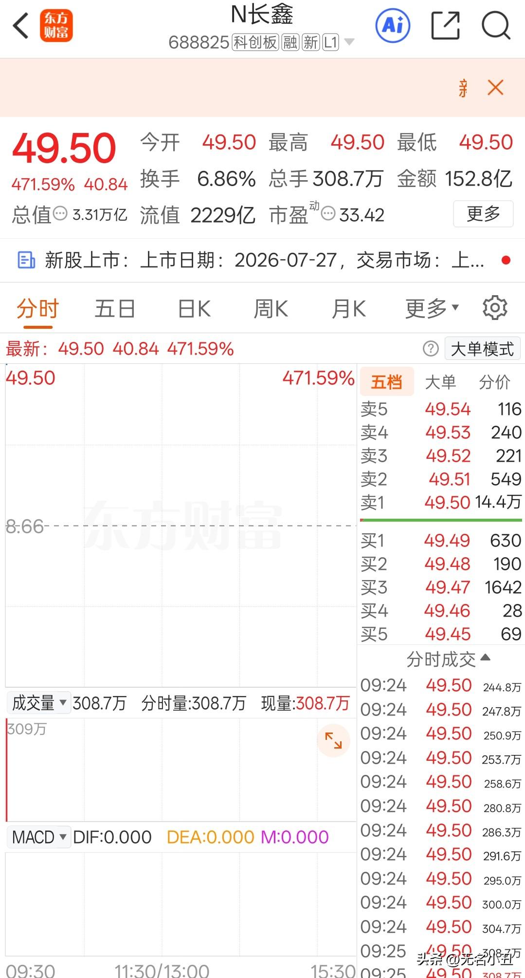记录下，
长鑫科技成为A股一哥。
最高市值超过3.3万亿。

投资生涯，
这样的