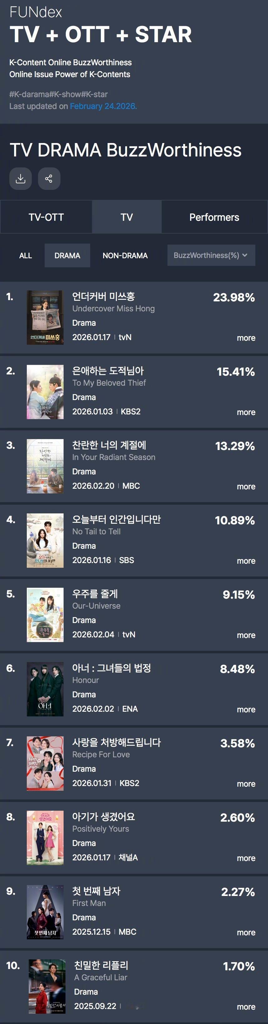 GOODDATA公布2026年2月第3周TV-OTT热度话题性排行。1.莎拉的真