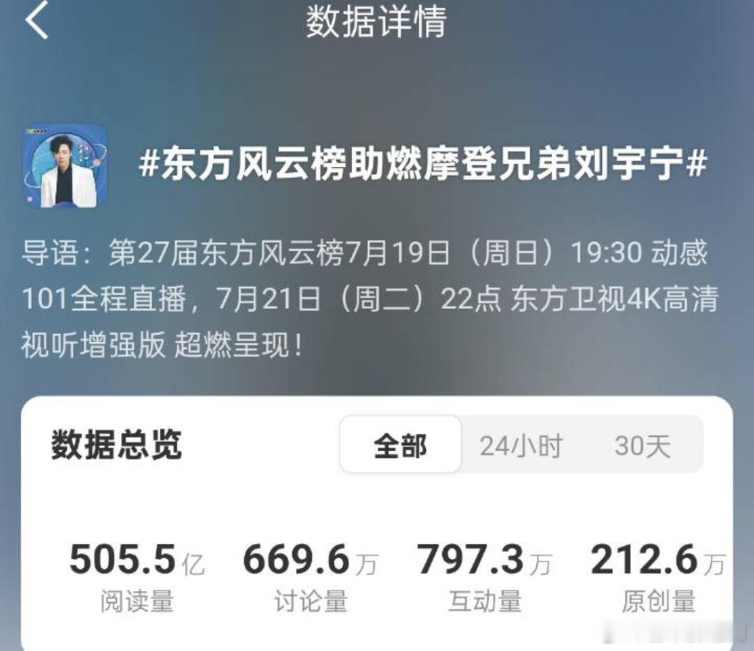505亿……要么第一要么类似第一，在打榜这块刘宇宁粉丝就没输过。 ​​​