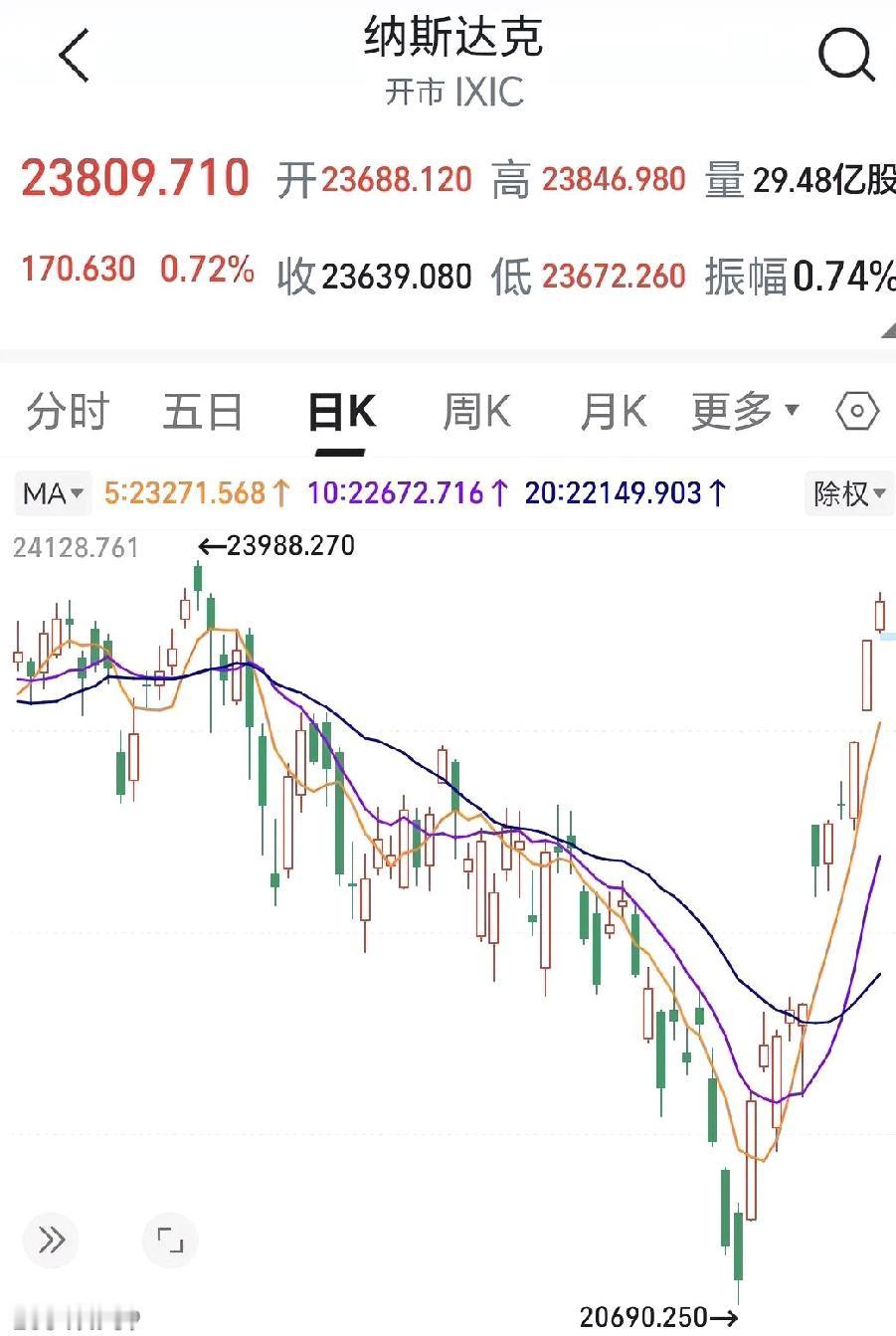 纳指的这个11连阳真的是六亲不认，打了鸡血一般！
小日子和棒子也是，跟加拿大一样