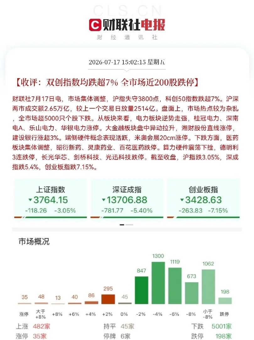 真狠呐，百股跌停！上证指数跌超3％，深成指跌超5％，创业板跌超7％，自选股里面绿