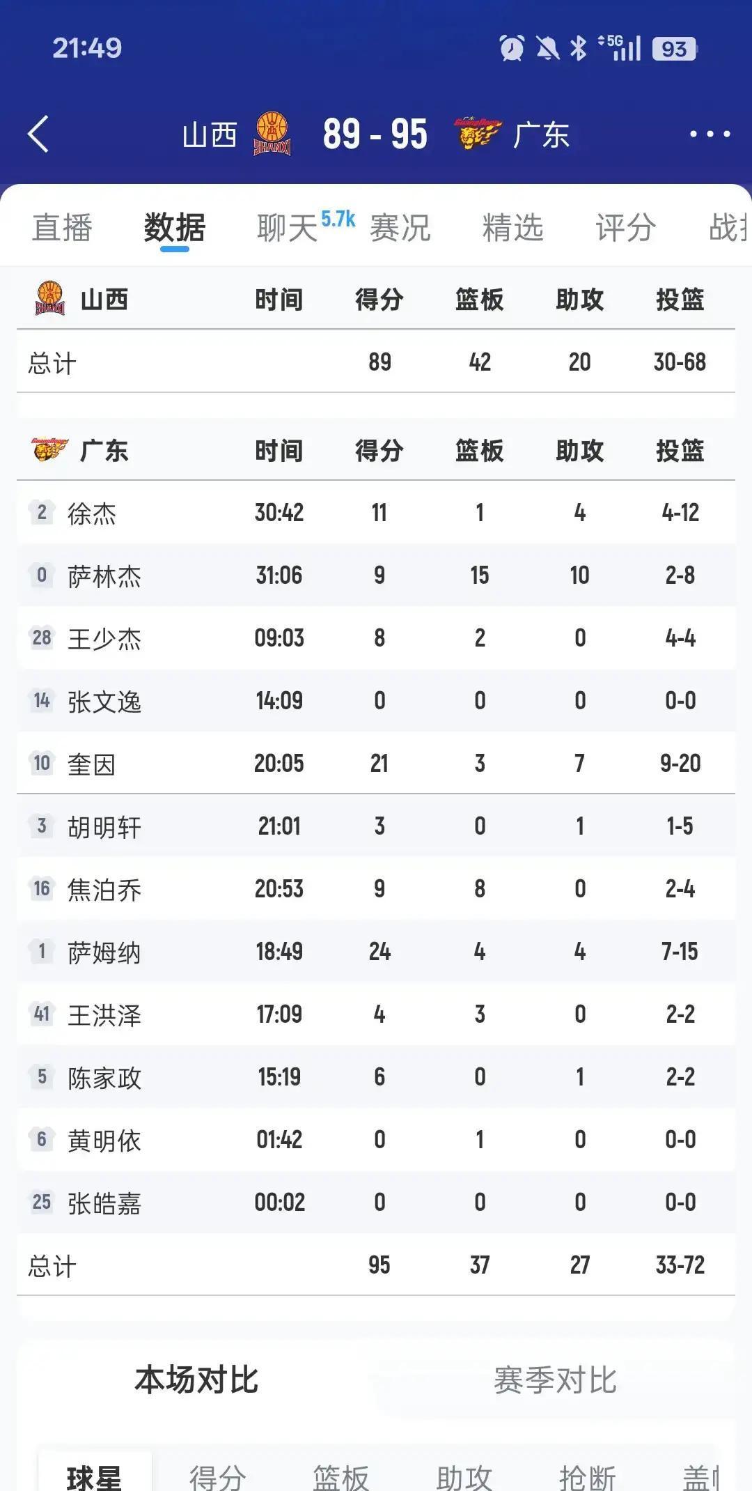 广东7连胜，山西还是挡不住
 
107比100，比分看着紧，其实第四节广东已经摁