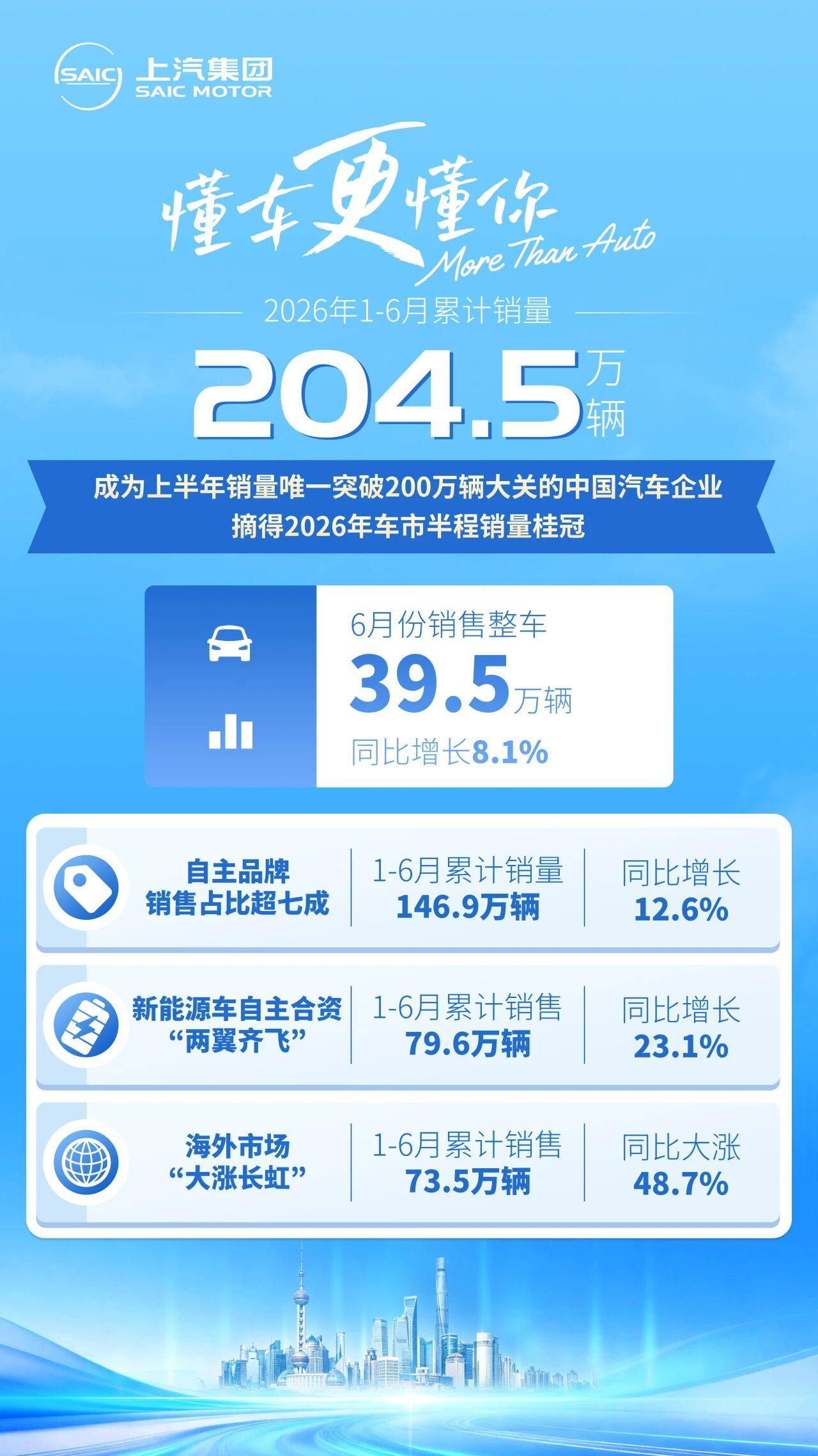 率先突破200万辆！上汽夺得上半年销冠
2026年上半年车企“成绩单”陆续出炉，