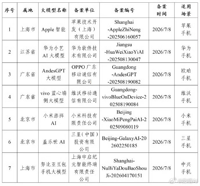 第二代豆包AI手机来了，AI手机这个赛道越来越热闹了。现在手机厂商都在卷AI，但