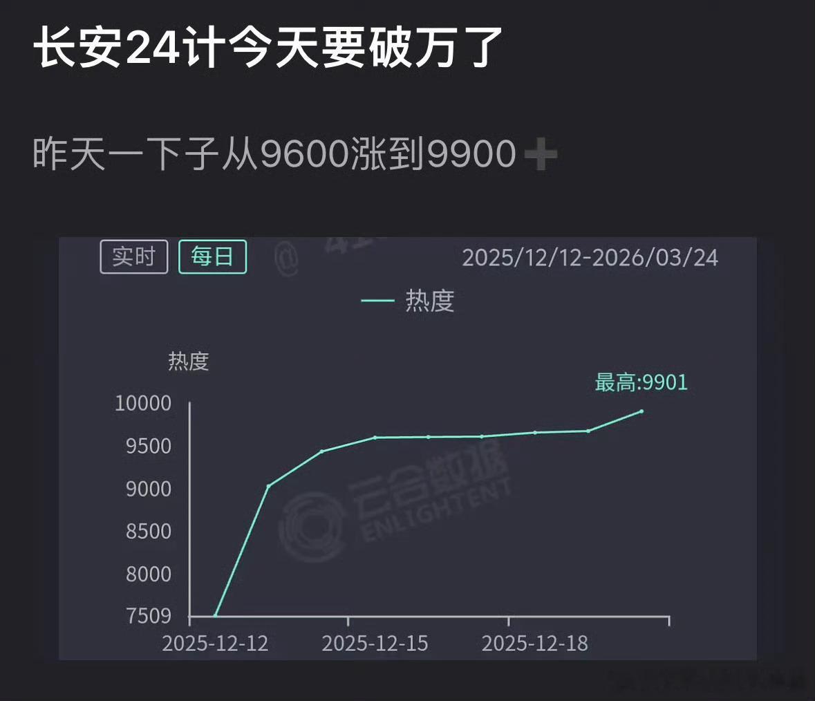 成毅《长安二十四计》即将破万了！来说说你觉得剧播效果如何？ 