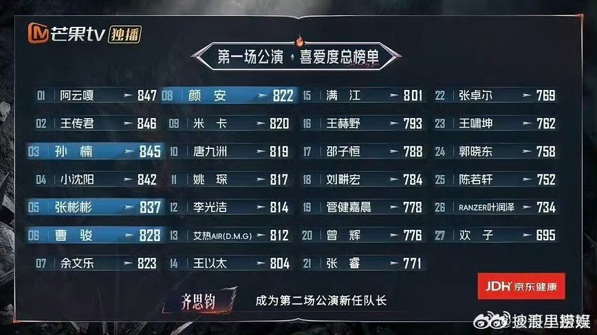 曾辉一公排名20居然才20？？？披哥一公个喜排名第一名 阿云嘎 847第二名 王