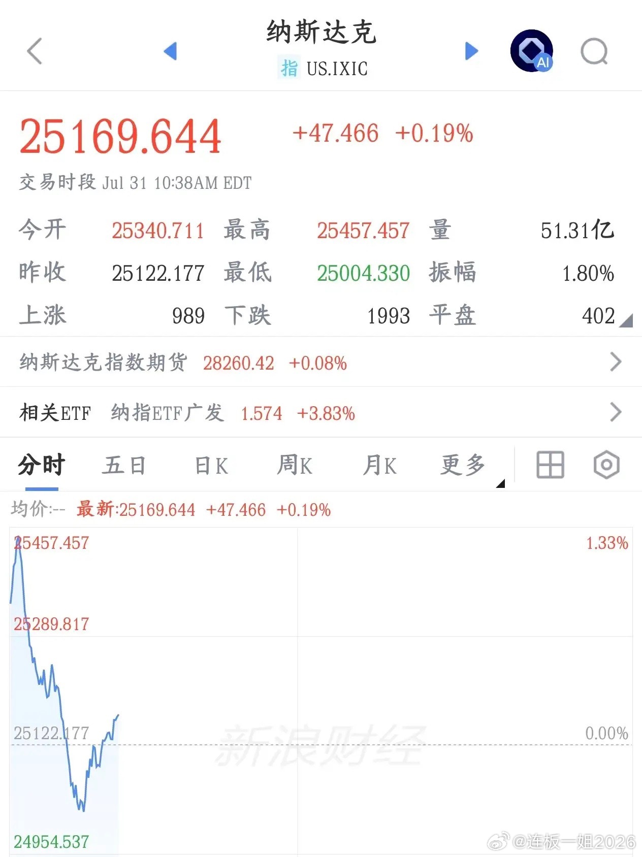 美股又开始跳水了，科技股成重灾区，刚反弹一天就要结束了今天A股反弹就是因为昨晚美