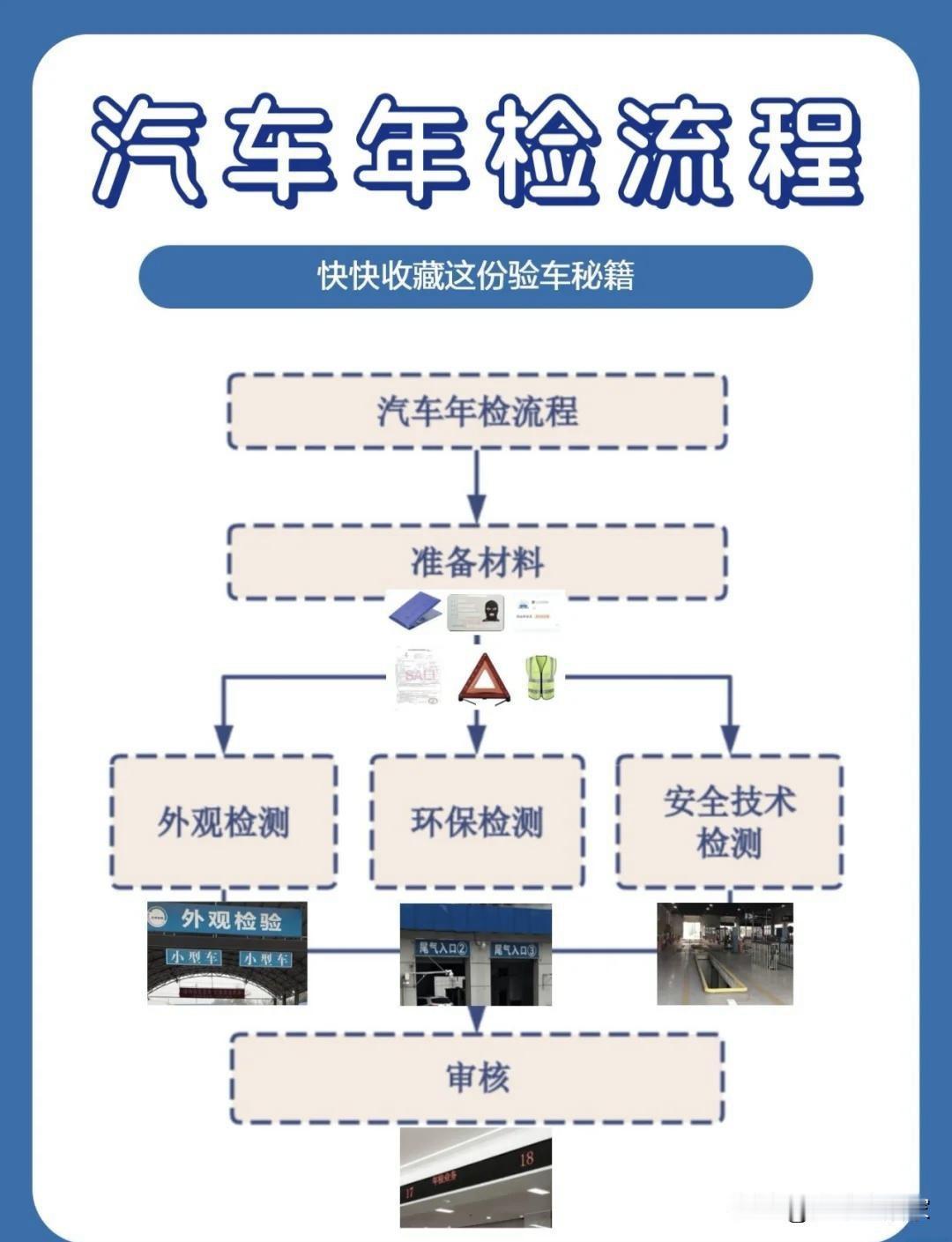 开了十一年的老车，今天抽空去年检啦🤦‍♀️。

都说车子满十年后，每年都要上线