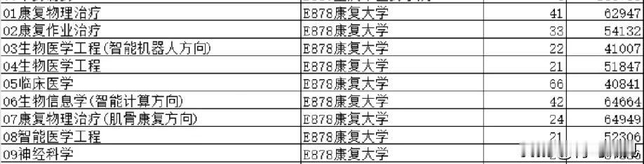 最低分561！虽然只是第二年招生，康复大学却直接超过青岛大学！

位于青岛高新区