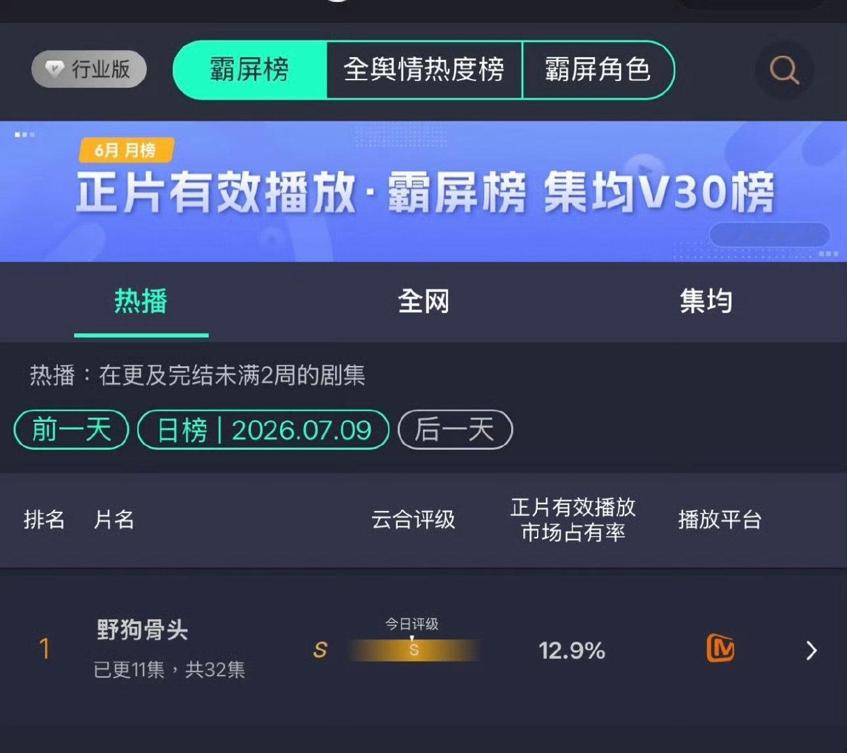 野狗骨头二连冠连续登顶霸屏榜，足以证明野狗骨头的吸引力。陈异一边拼命推开苗靖，一