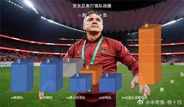 国足 你可以吐槽安东尼奥的战术很保守，因为他所谓的442阵型下，2个边前卫用的都
