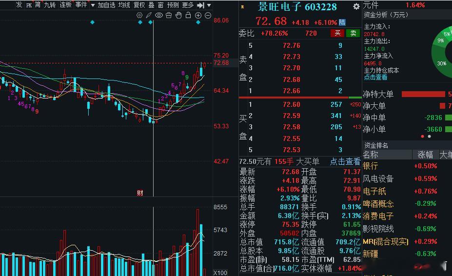 景旺电子很给力，拉升了6个点。俱乐部的宝们，应该吃得很多肉了！！！ 