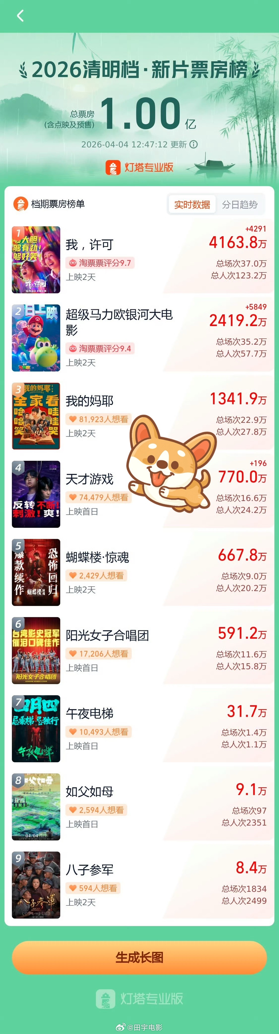 2026清明档新片票房破1亿据灯塔数据专业版统计，截止4月4日12时，2026清