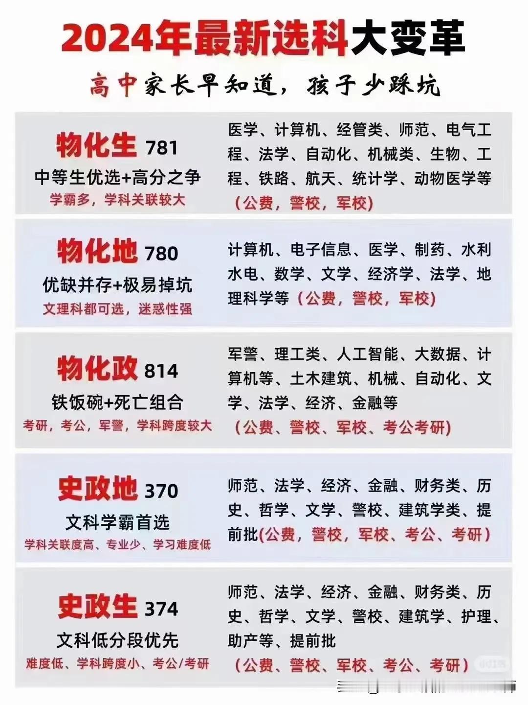 新高考下的选课组合
提前了解早做安排
​需要的家长朋友可以收藏哦！#新高考选科干