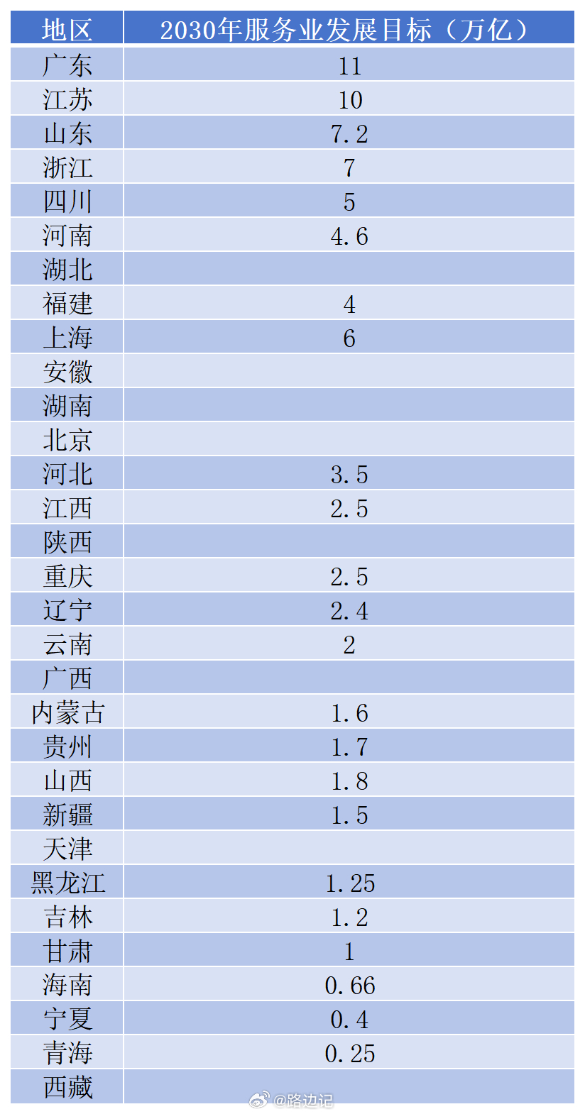 国务院提出未来5年服务业规模达到100万亿的目标。各省纷纷提出了自己的小目标……