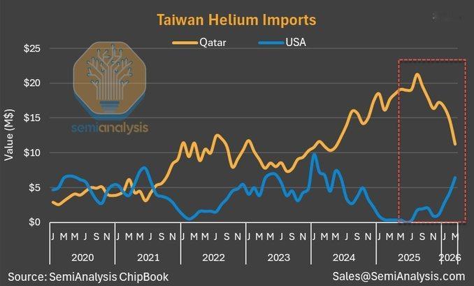 中东战事爆发后，台湾地区不仅增加了对美国天然气和石油的采购，如今连氦气也大规模转