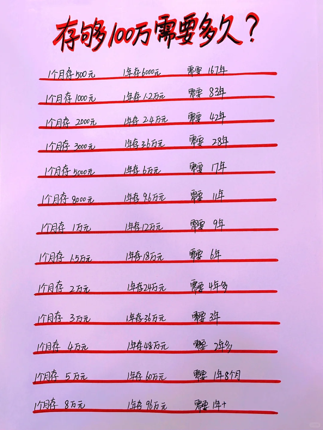 普通人存够100万需要多久？