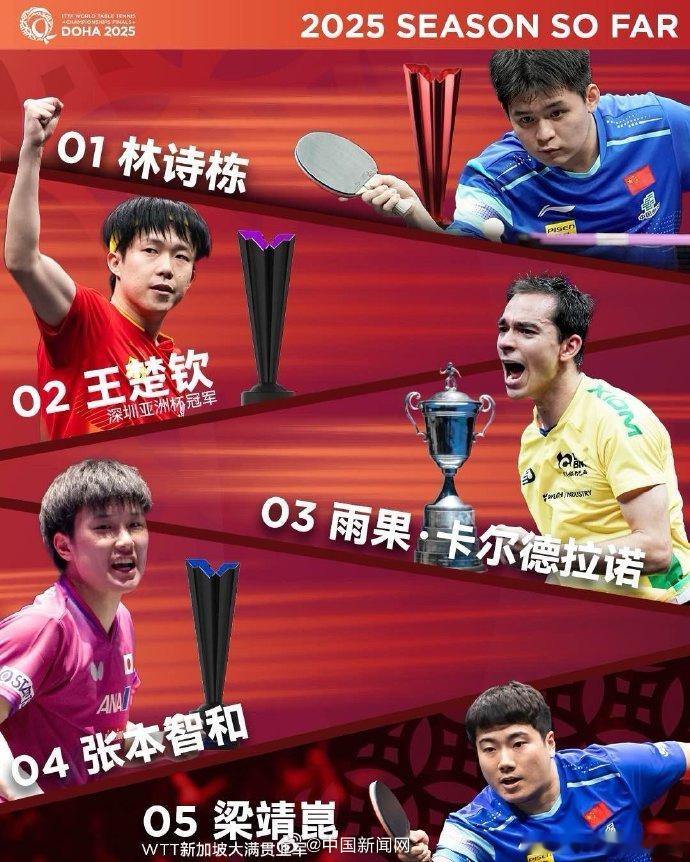 孙颖莎林诗栋世乒赛男女单头号种子 2025多哈世乒赛倒计时10天，ITTF国际乒