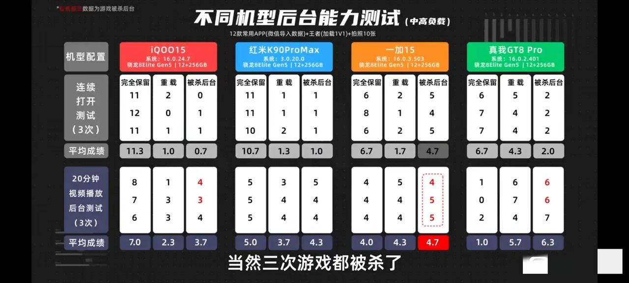 今天看到大米评测12G运行内存杀后台测试的视频，有感而发

以前看评测12G运行