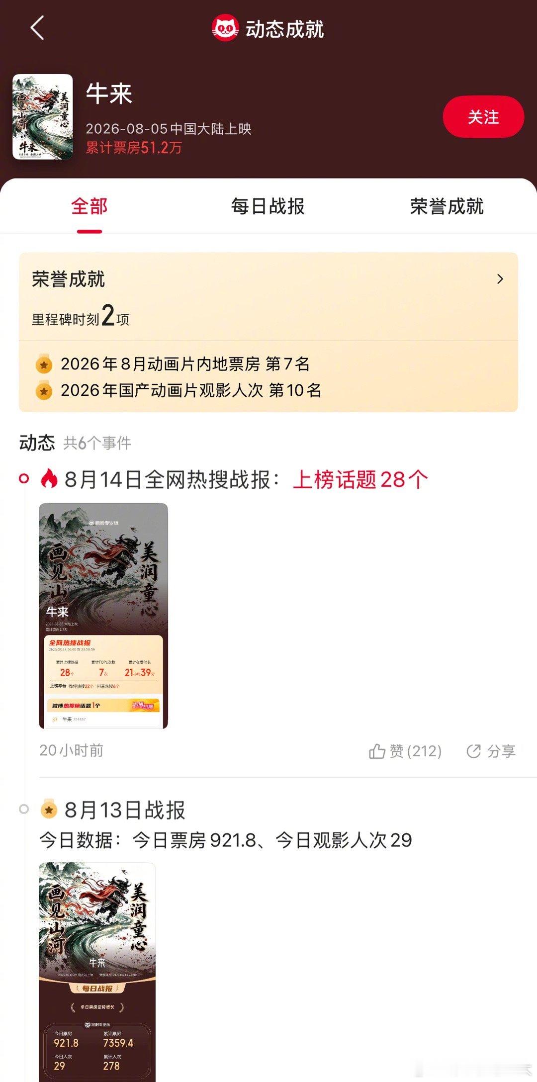 太颠了😅《牛来》昨天票房还在7000元，现在已经破50万了，目前居于豆瓣热门电