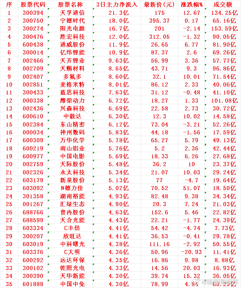 11月10日，前3天主力大幅买入的名单！天孚通信：3日主力净流入 21.3亿元，