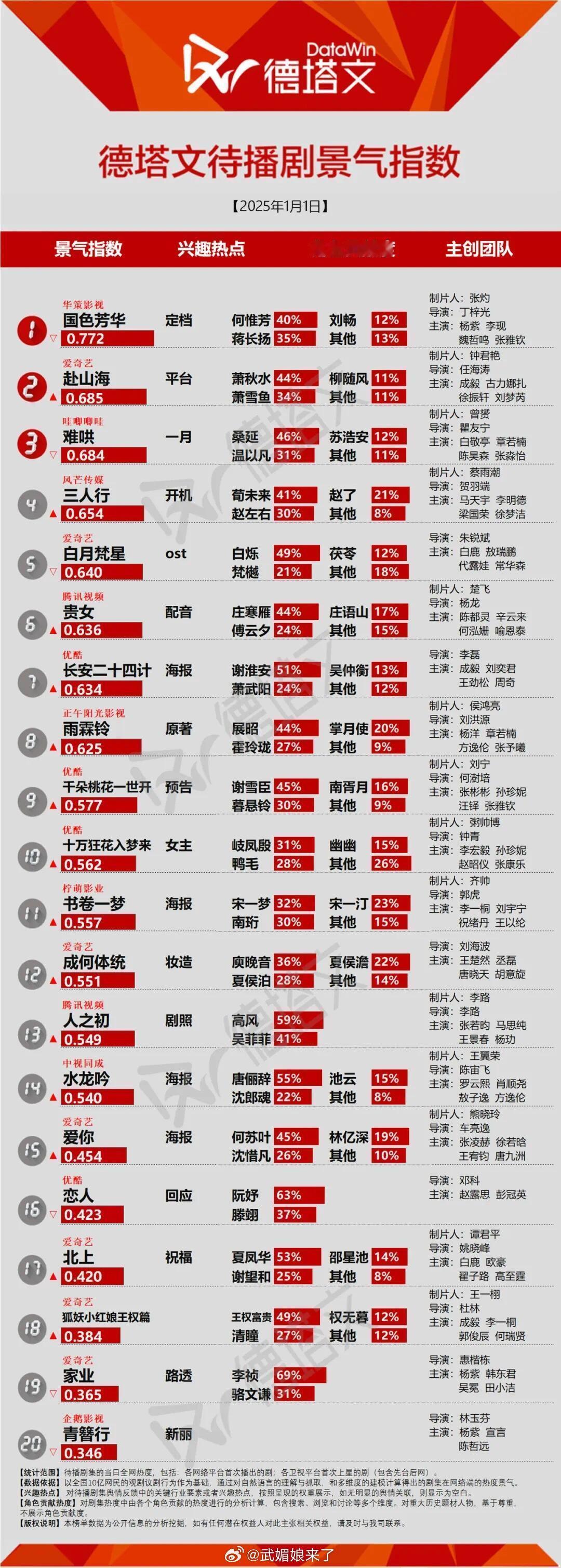 2025第一天的德塔文待播剧景气指数还是杨紫的《国色芳华》都蝉联多少天啦[羞嗒嗒