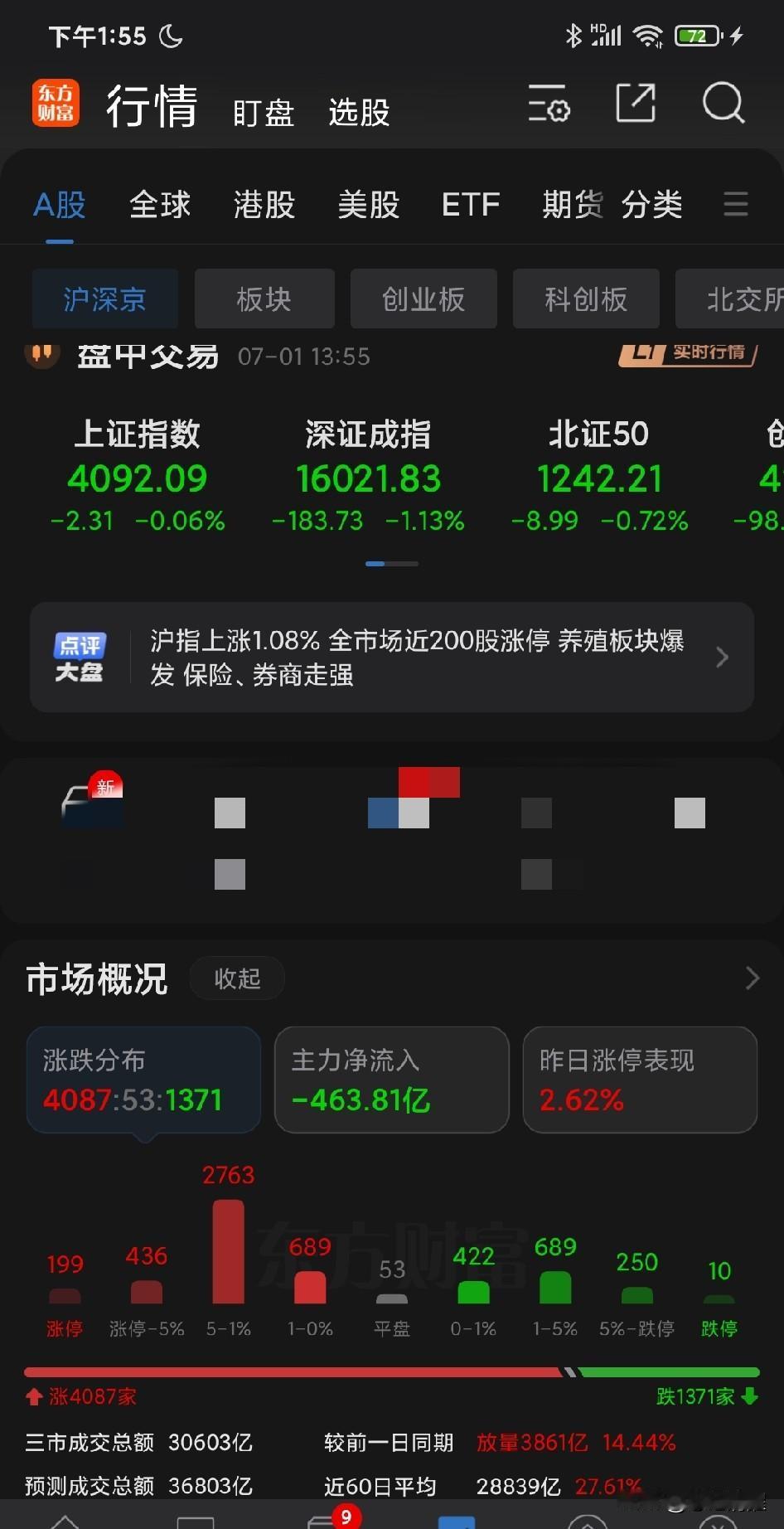 魔幻！将近 200 只股票涨停，超 400 只涨幅超过 5%，4000 多只股票