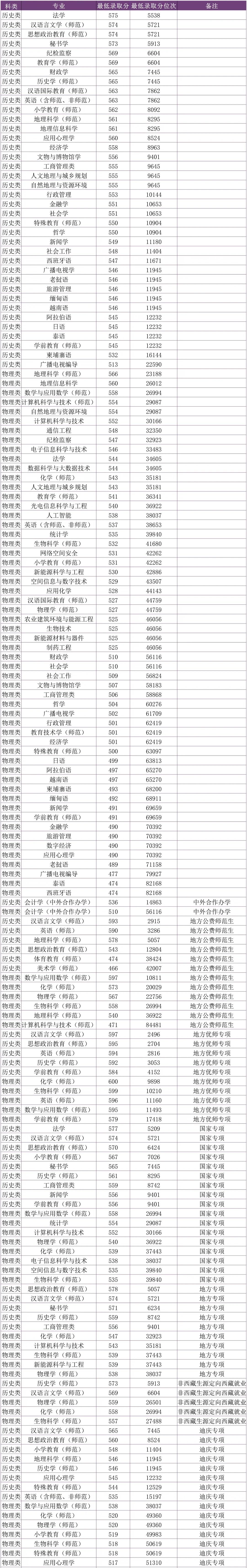 云南师范大学
云南师范大学2025年在云南省招生专业的最低录取分和位次师范