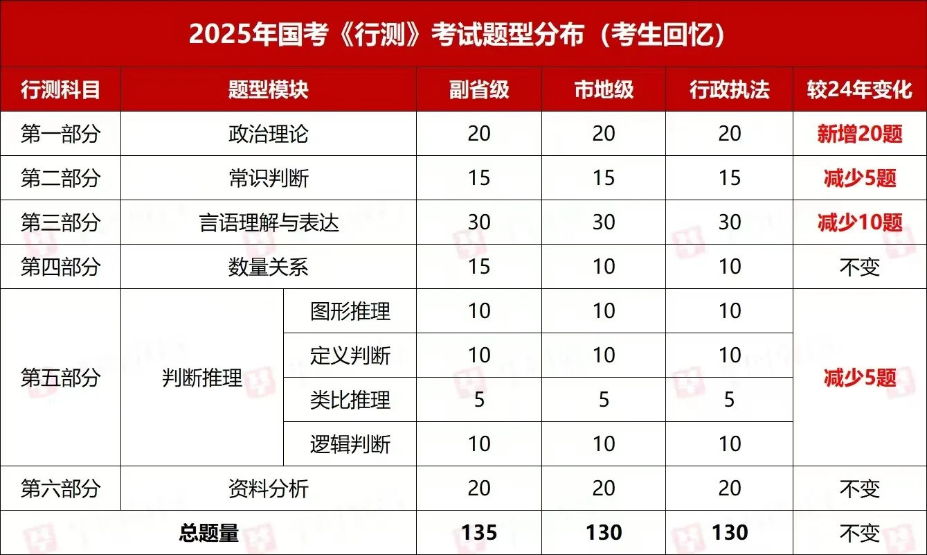 25国考考情变化题型分布，浙江省考可以参考