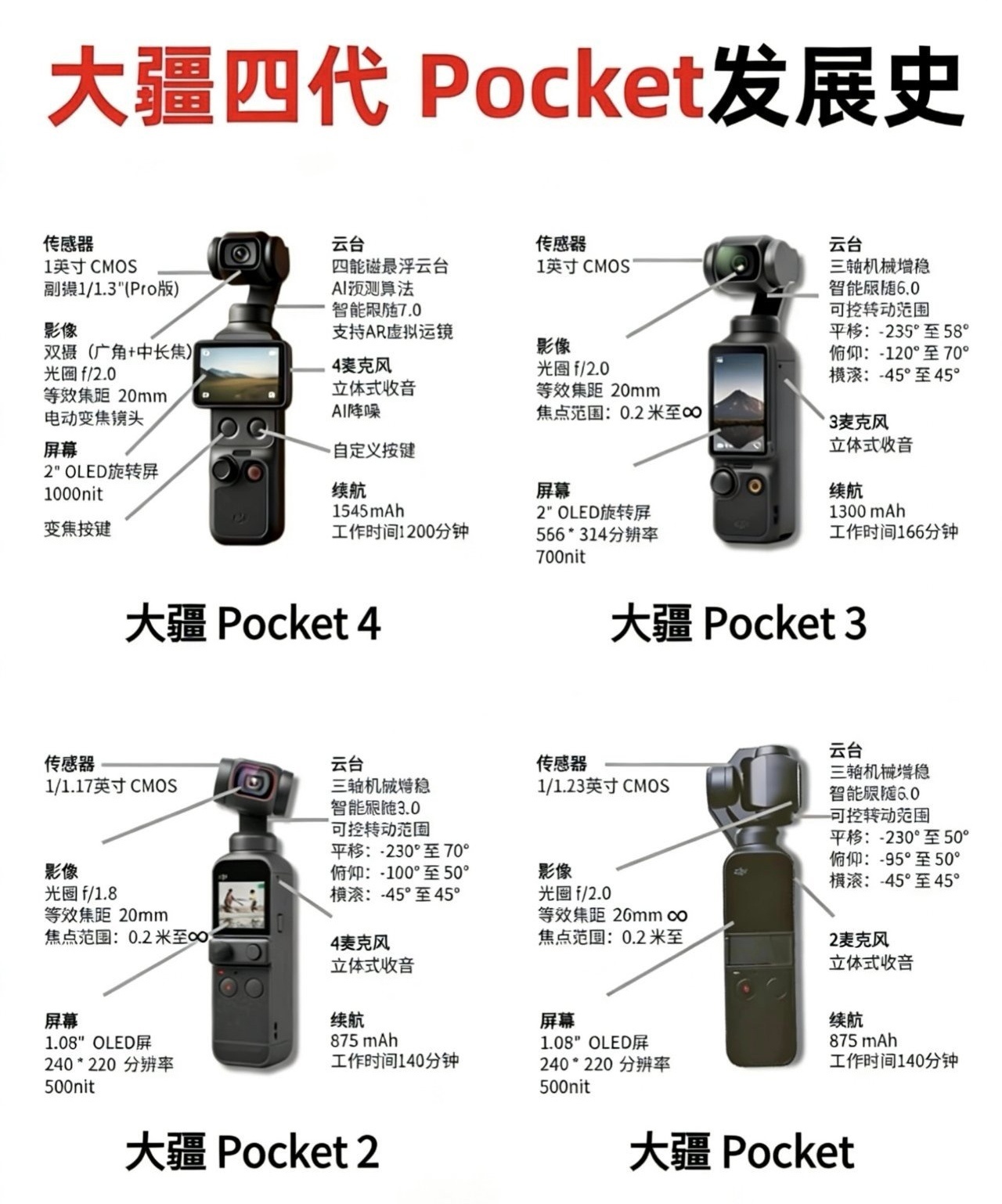 大疆Pocket 4相较于上一代，从三轴升级为四轴磁悬浮云台，防抖精度提升30%