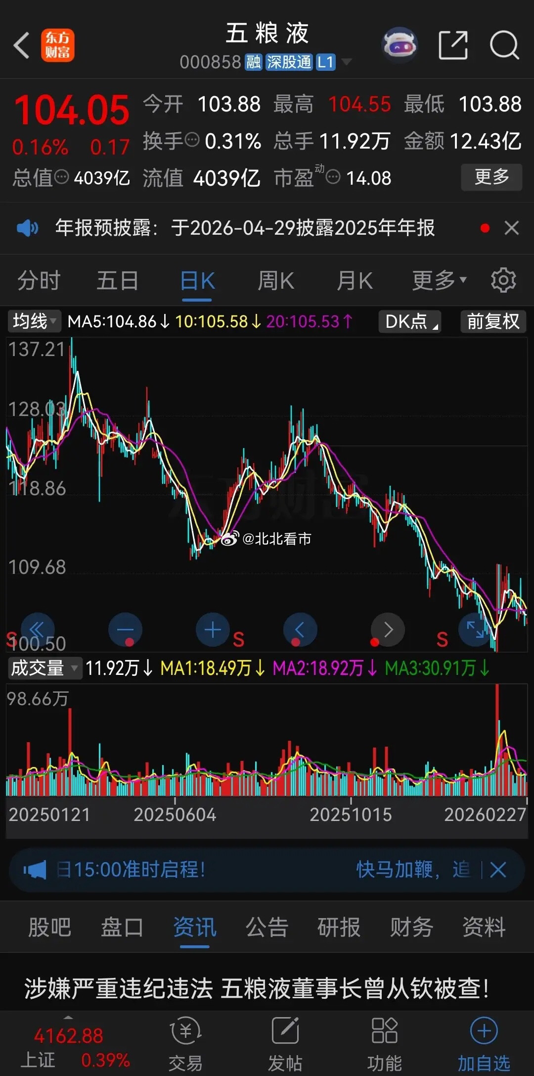 五粮液这次真的可能要跌破100元了！春节前的1月29日那天，白酒板块集体大涨，板