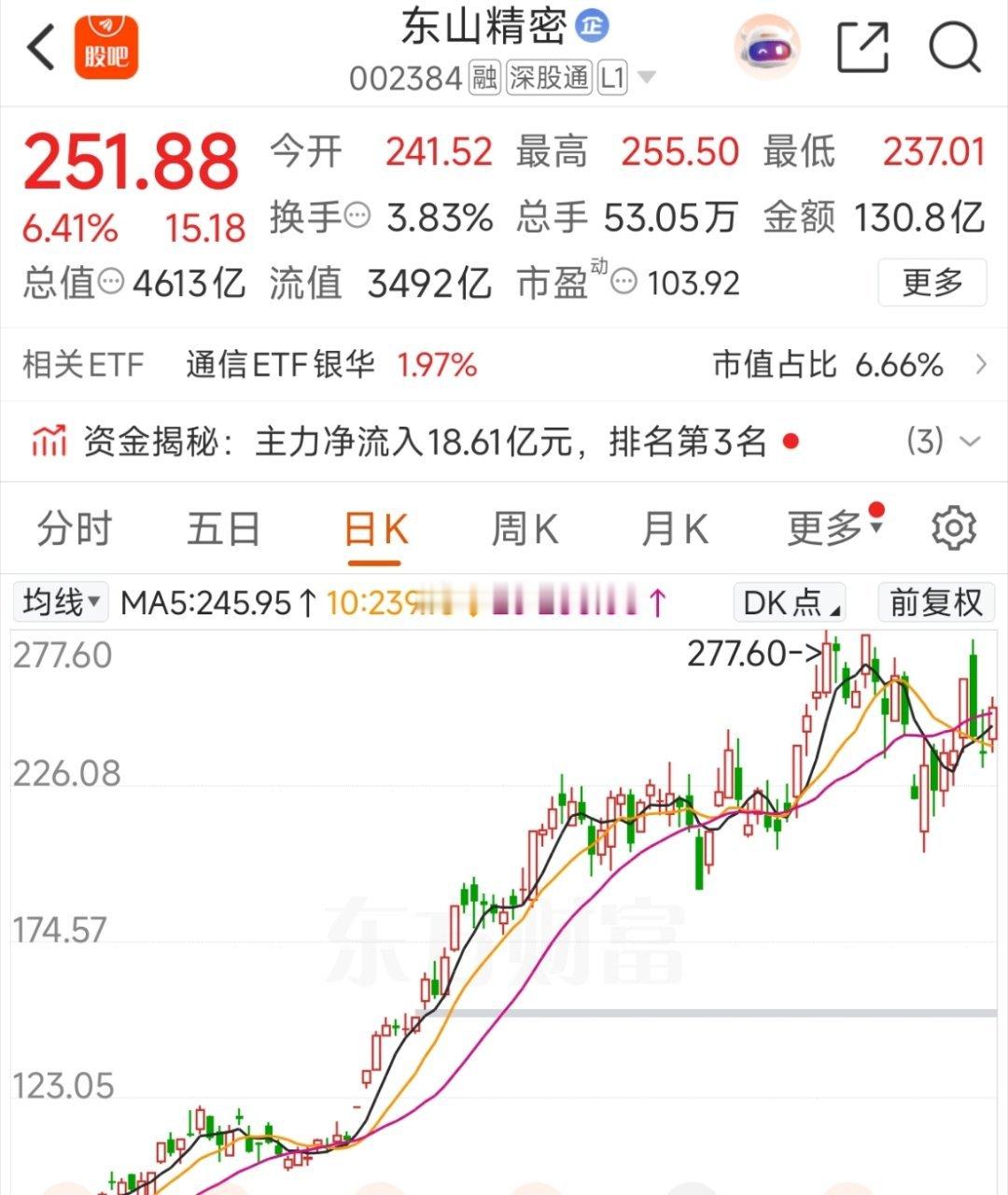弱反弹，卖点！东山精密其实还好，做错不至于亏十几个点！先不开新的，可能本周都不会