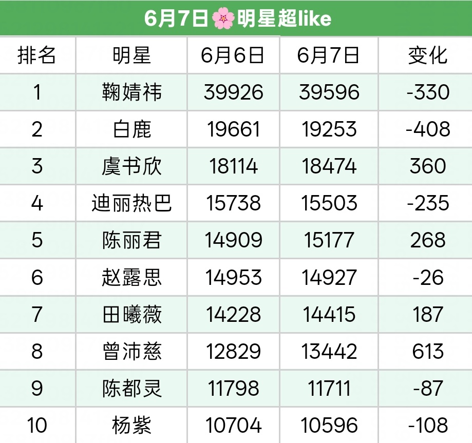 5点超like14043！比昨天快一个多小时！再上一名，想要第4了 ! 陈丽君