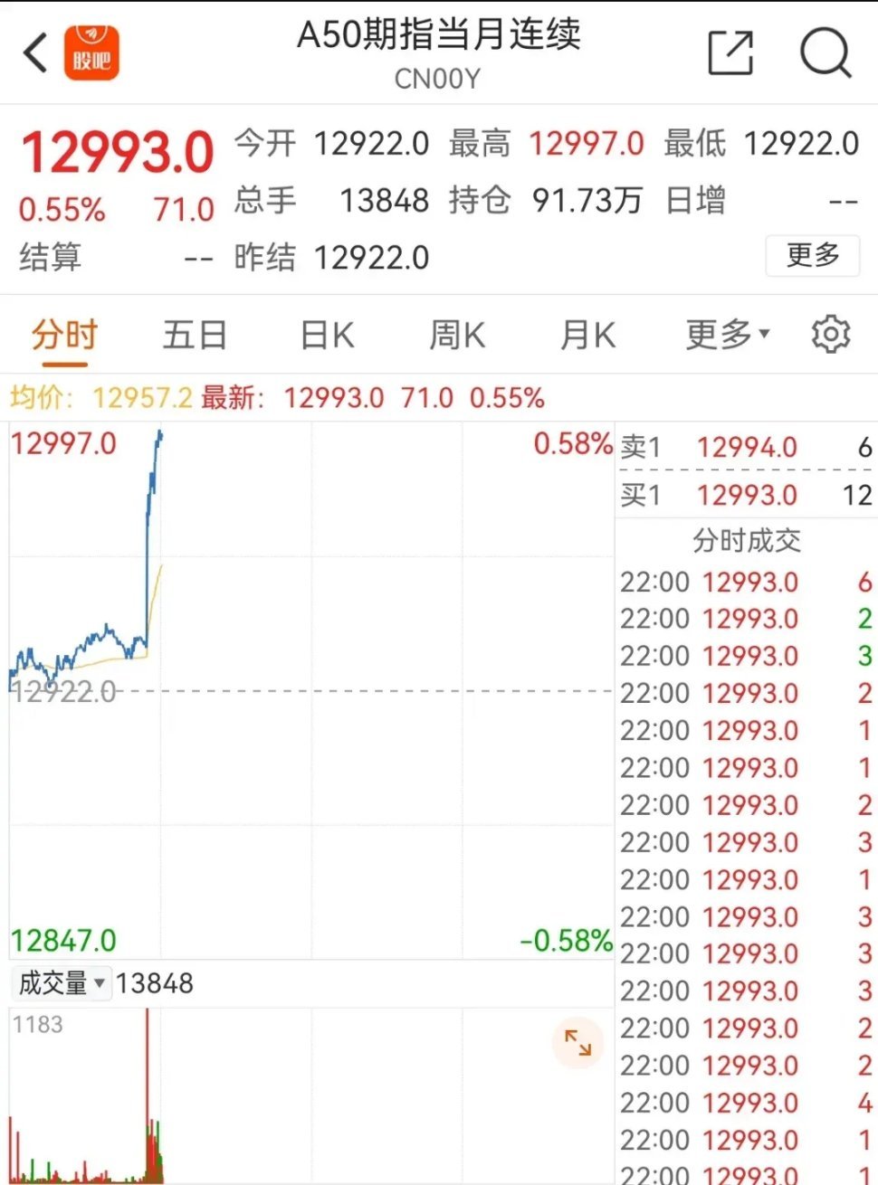 富时A50期指夜盘大幅飙升中，目前日K线已经如约形成了“两阳夹一阴”的“多方炮”