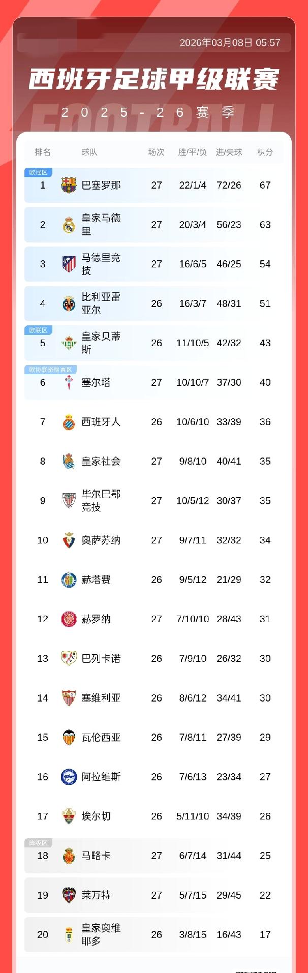 西甲积分榜：巴萨积67分以4分优势领跑！皇马63分第二，马竞54分第3
3月8日