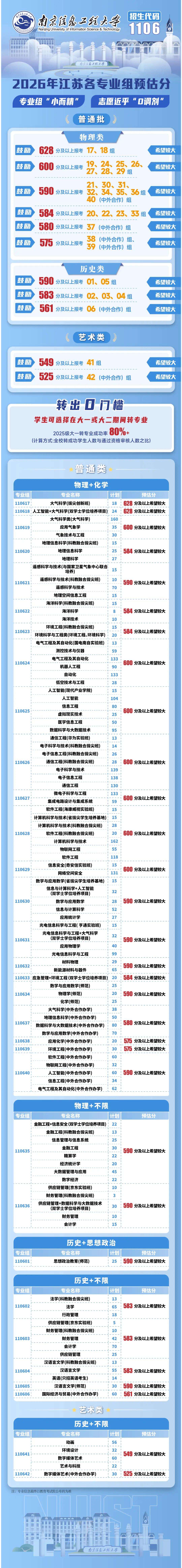 江苏部分高校公布了本省考生预估投档位次，家长和考生借鉴往年的数据，可以进行参考填
