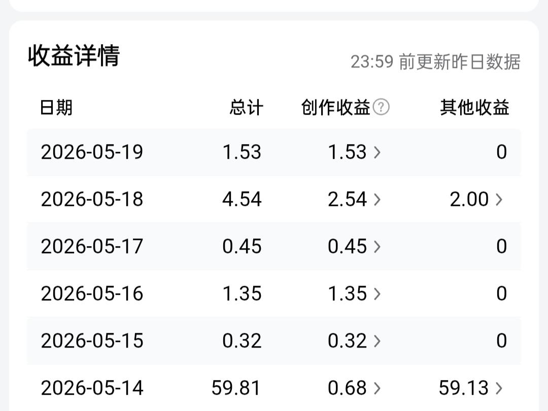 今日头条创作收益1.53元，作品阅读量3378，收获4位新粉，千次阅读单价0.5