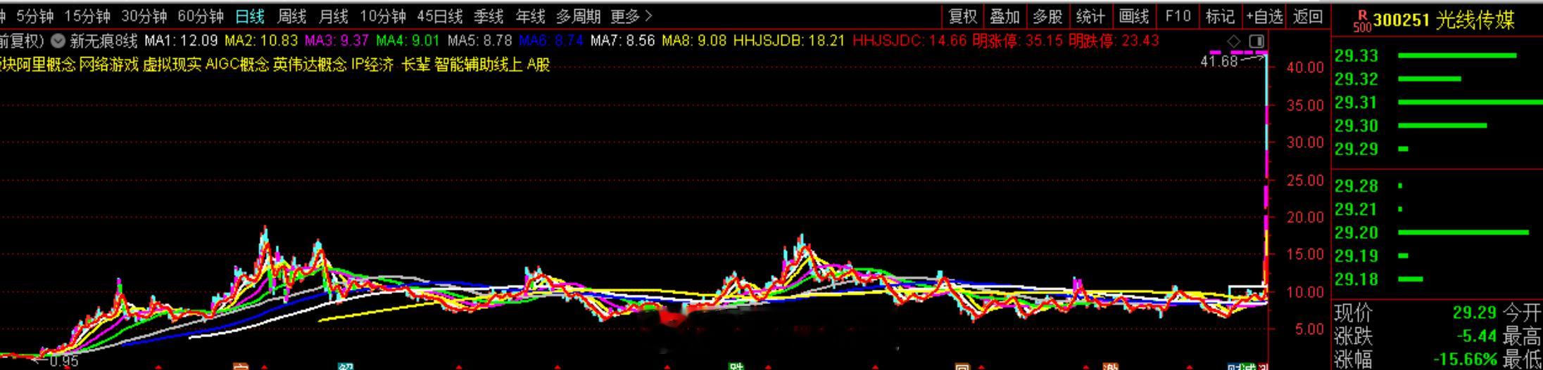 这是光线传媒自2011年上市以来的最高光时刻 