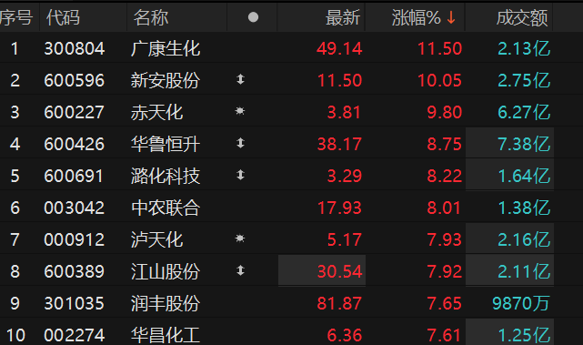 化肥农药板块走强 赤天化触及涨停