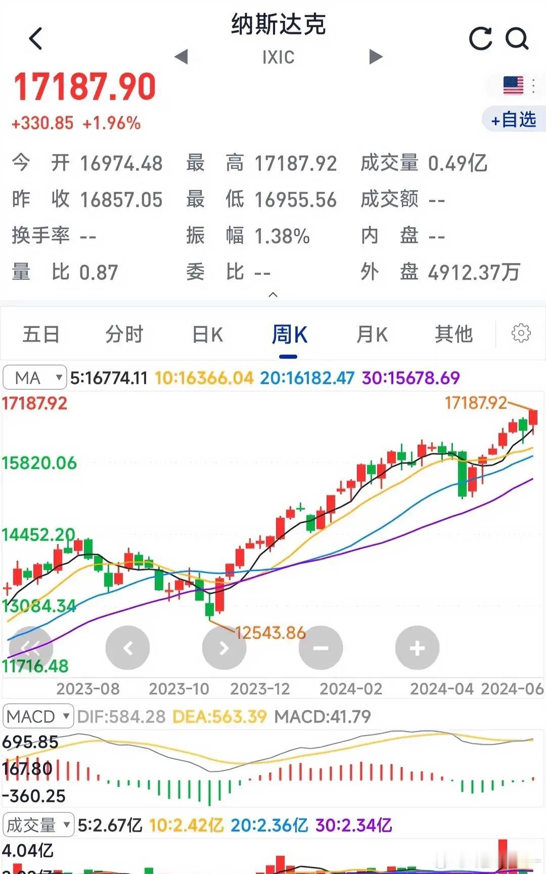 我若拿出此图，阁下又该如何应对？这次应该暴涨了吧！昨晚美国纳斯达克又创历史新高!