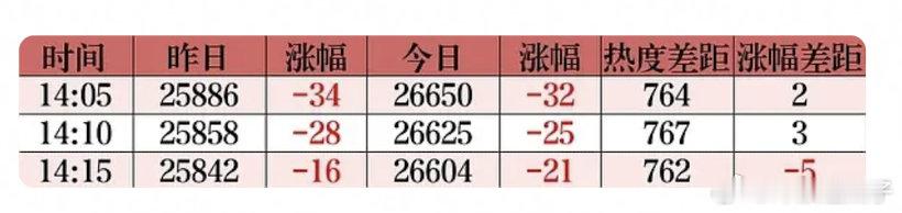 贵女上3w 已无玄念，今天已比昨天同期多762不出意外应该是明天上，嘟第一部一番