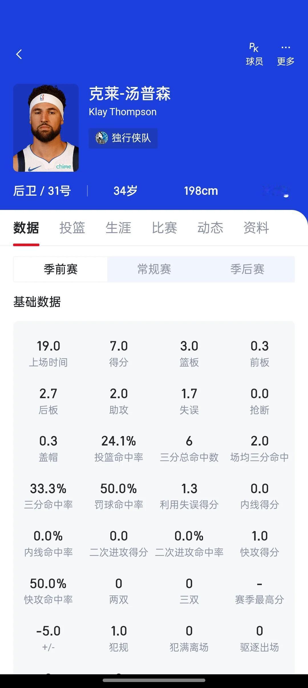 季前赛几个有意思的数据，湖人希菲诺命中率28.6%，布朗尼命中率29.7%，这两