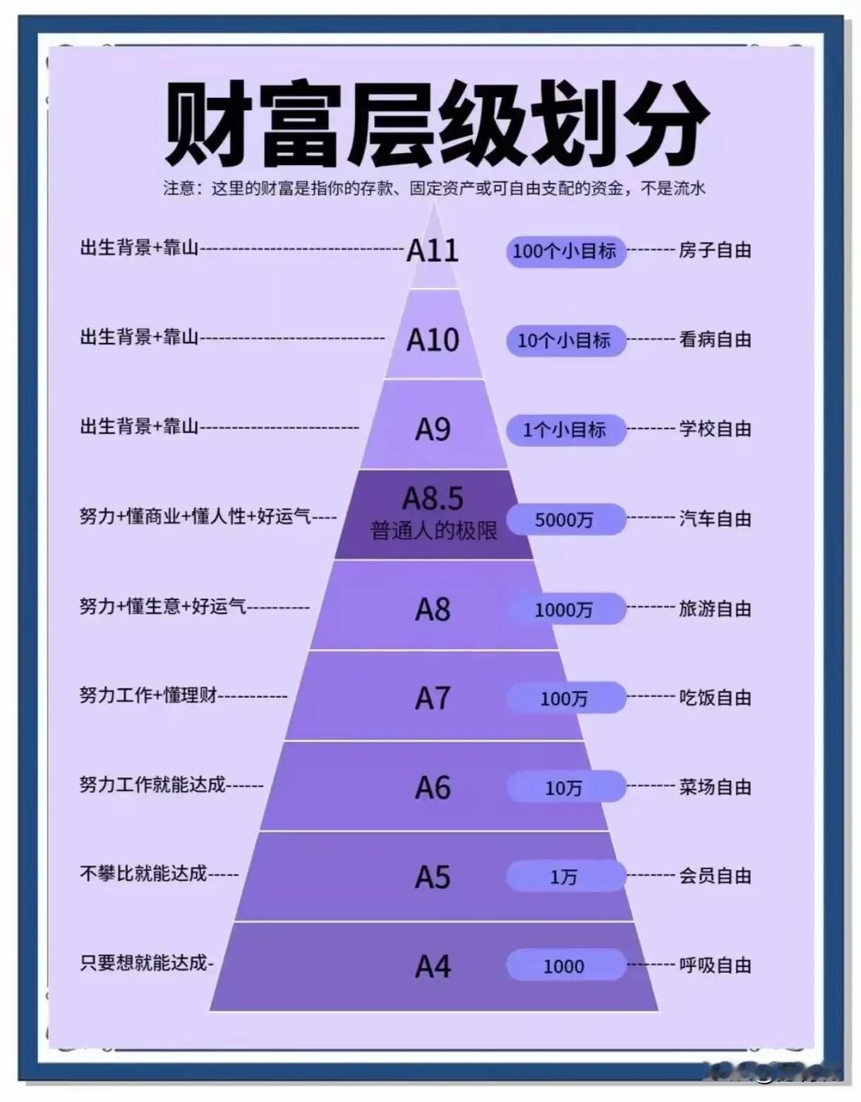 看到这个财富阶层图，是不是又焦虑了？
经济基础决定上层建筑。虽然许多人非常讨厌这