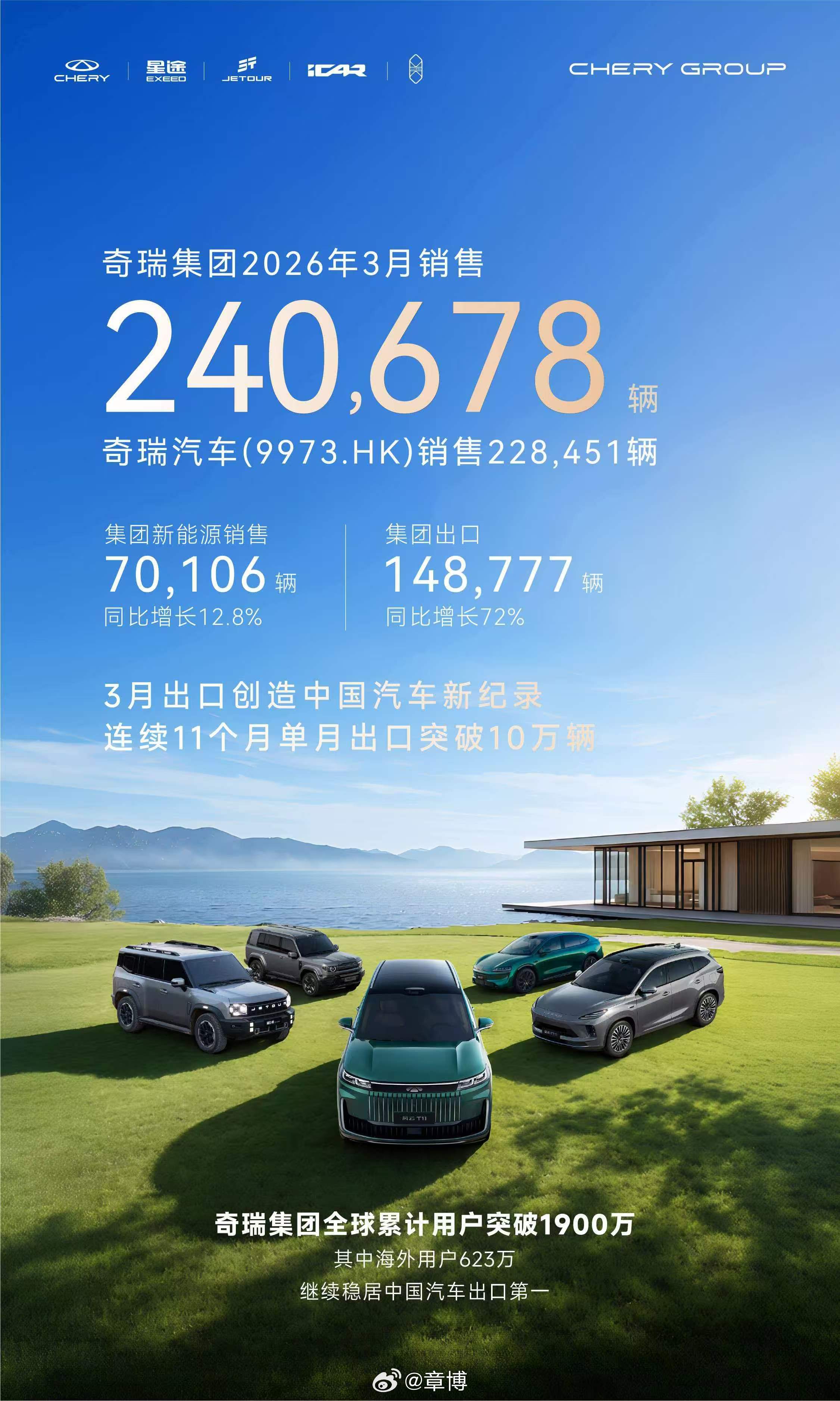 3月份，奇瑞集团交出单月销量240678辆的成绩单，同比增长12.1%。至此，奇