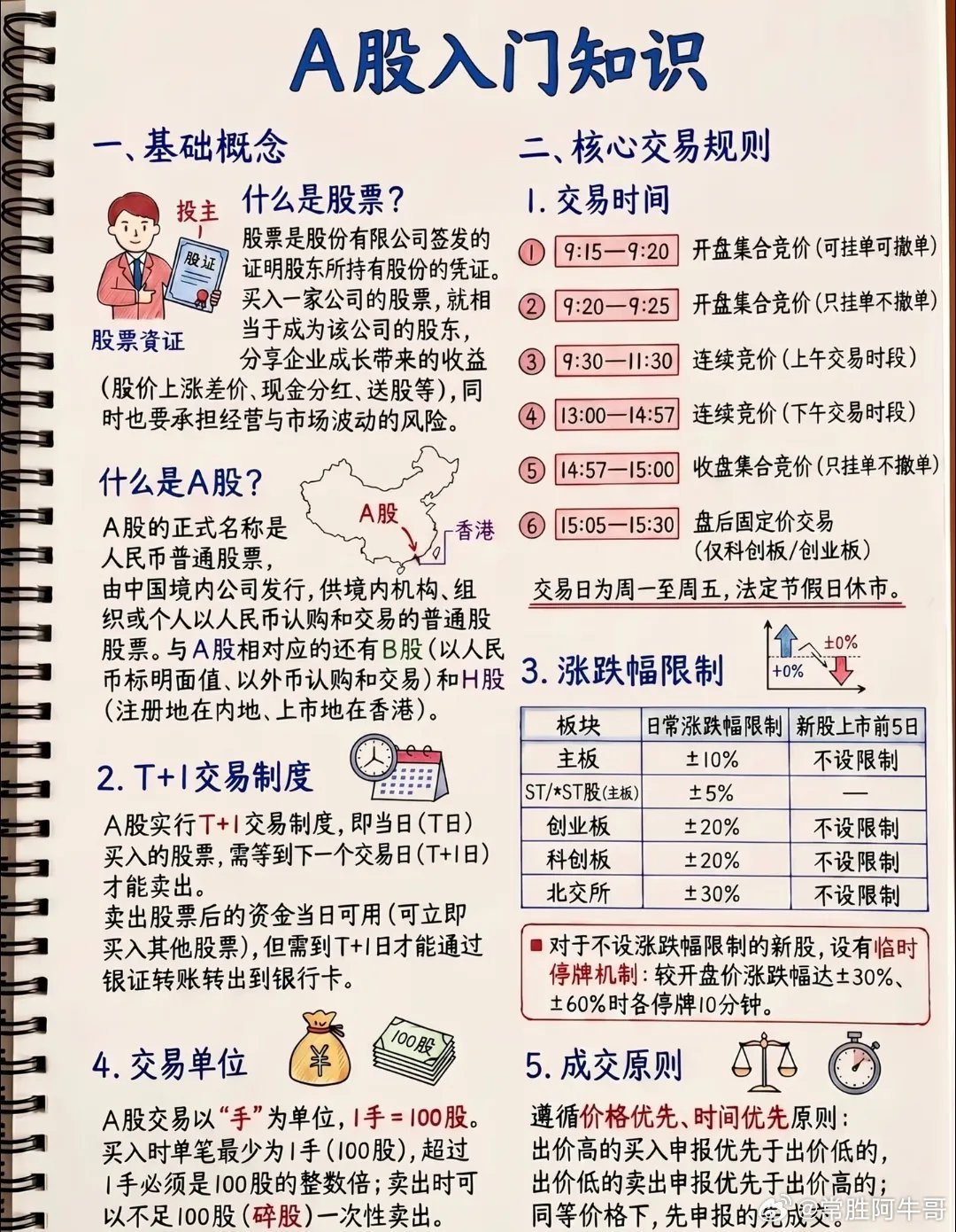 新手入市，一定要先吃透基础交易规则。A股实行T+1制度，当天买入次日才能卖出。集