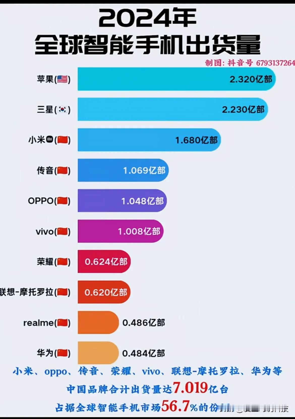 2024年全球智能手机出货量