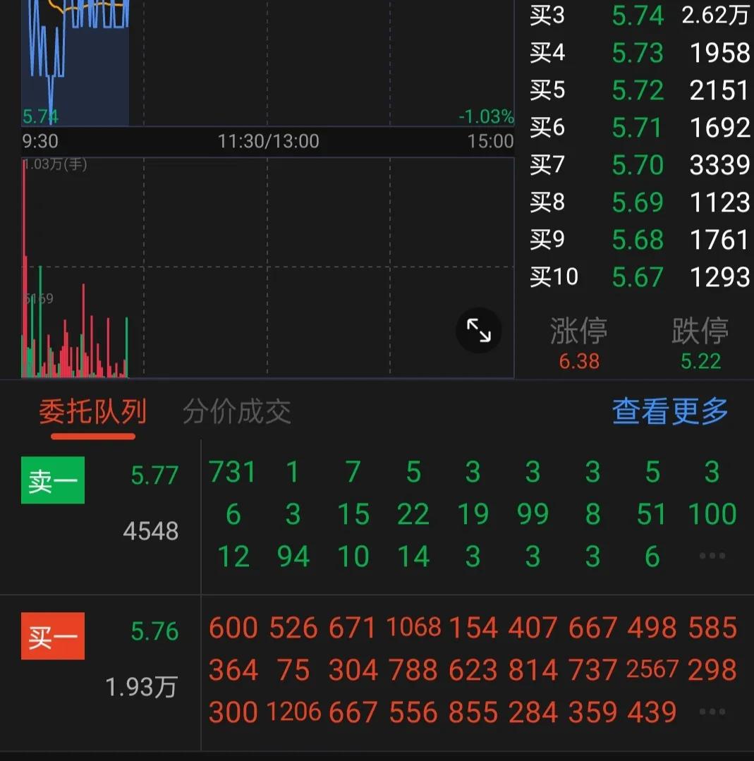 大单托盘，真的很有意思！资本的博弈！
上次的电力股在上涨途中是大单压盘，看了一上