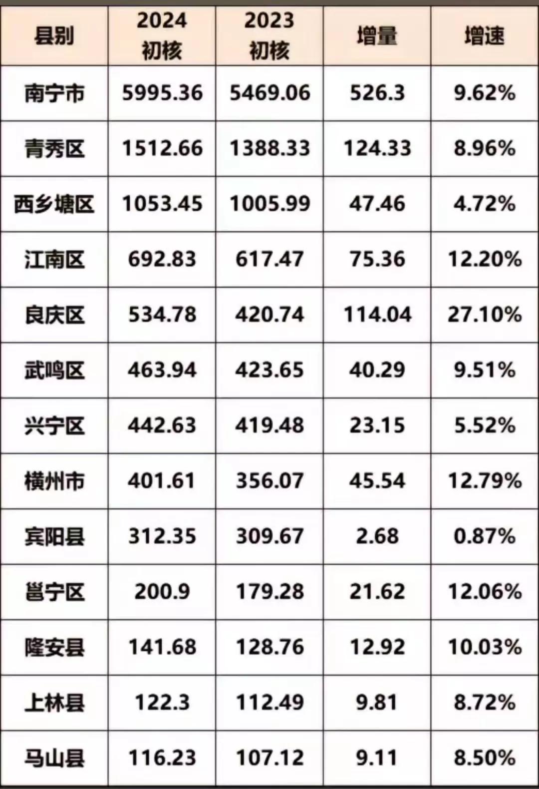 南宁还有贫困县吗？很多人不知道南宁的贫困县不仅脱贫，已蜕变成广西县份的中流砥柱！